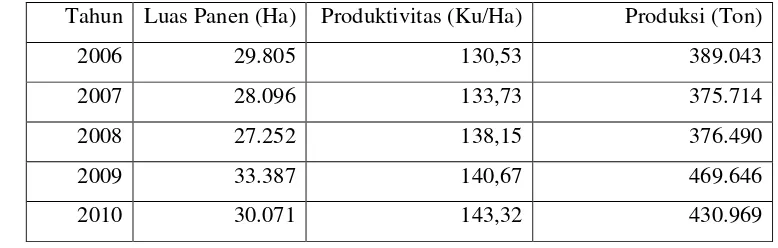 Tabel 1. Konsumsi Rata-rata per Kapita (Kg) Beberapa Bahan Pangan Tahun2008 dan 2009