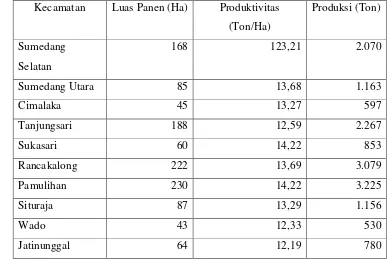 Tabel 4. Luas Panen, Produktivitas, dan Produksi Ubi Jalar di KabupatenSumedang Tahun 2010