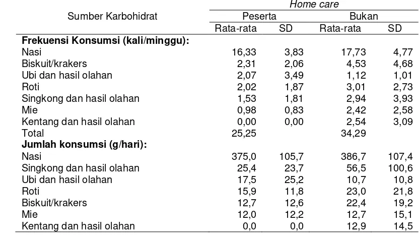 Tabel 12 Frekuensi dan Jumlah Konsumsi Pangan Sumber Karbohidrat Peserta dan Bukan Peserta Home Care 