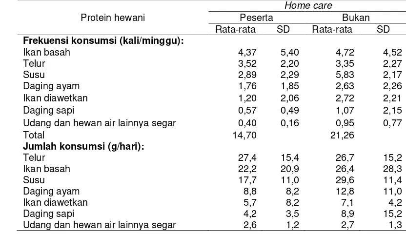 Tabel 13 Frekuensi dan Jumlah Konsumsi Pangan Sumber Protein Hewani Peserta dan Bukan Peserta Home Care 