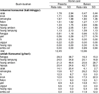 Tabel 16 Frekuensi dan Jumlah Konsumsi Buah-buahan Peserta dan Bukan Peserta Home Care 