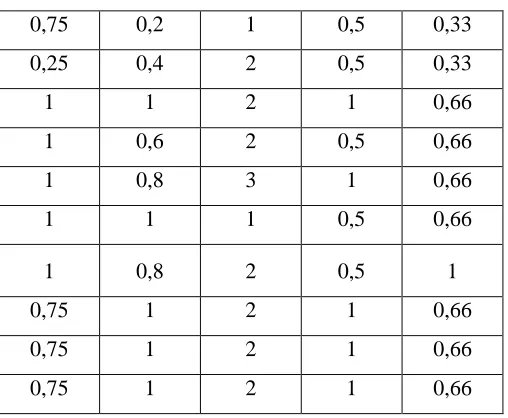 Tabel 3.9. Tabel Normalisasi Matriks 
