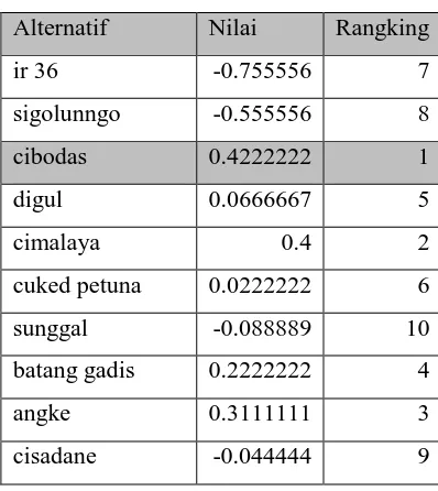 Tabel 3.29 Hasil Rangking  