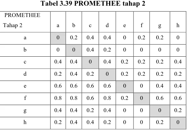 Tabel 3.39 PROMETHEE tahap 2 