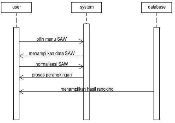 Gambar 3.5 Sequence Diagram SAW 