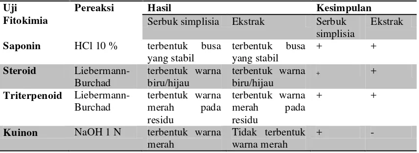 Tabel I. Skrining Fitokimia Daun Som Jawa 