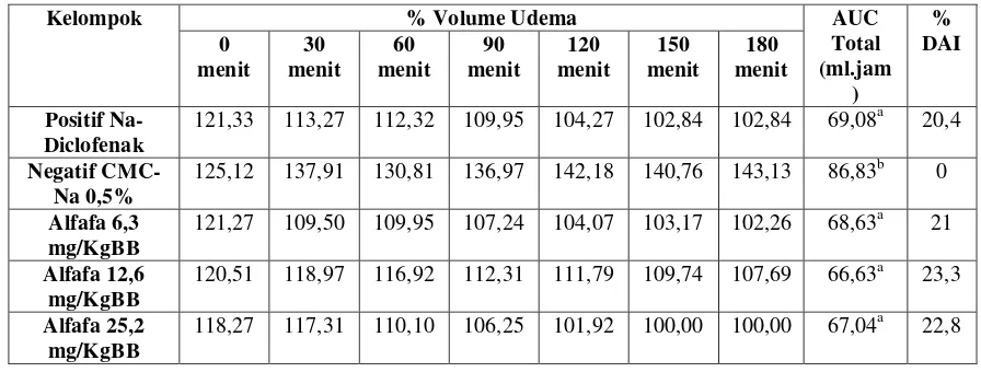 Tabel I. Rata-rata % Volume udema, AUC Total, dan % DAI berbagai kelompok perlakuan 