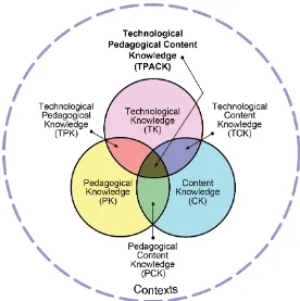 Figure 1. The Technological Pedagogical Content Knowledge Framework (graphic from http://tpack.org) 
