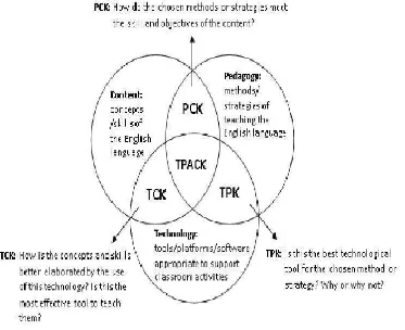 Figure 2. The TPACK Framework in ELT (Adapted from Cary Academy: Summer 