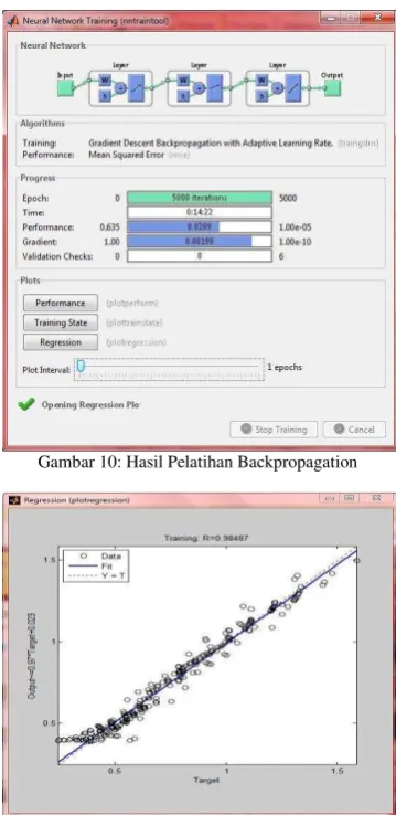 Gambar 10: Hasil Pelatihan Backpropagation 