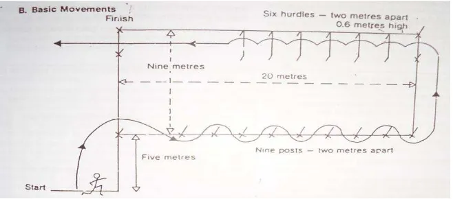 Gambar 2. Lari Jarak 20 meter Sumber: Eric Worthington (1984: 17) 