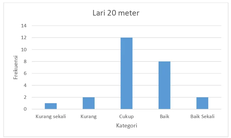 Tabel 3. Kecepatan Lari 20 meter 
