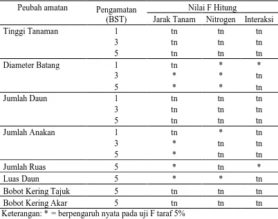 Tabel 1. Rekapitulasi sidik ragam penmgaruh jarak tanam  tebu dan dosis pemupukan N serta interaksinnya 
