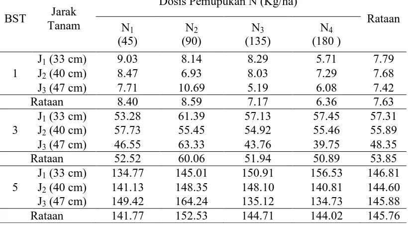 Tabel 2. Rataan tinggi tanaman tebu  umur 1, 3, dan 5 BST (cm) pada perlakuan jarak tanam dan dosis pemupukan N