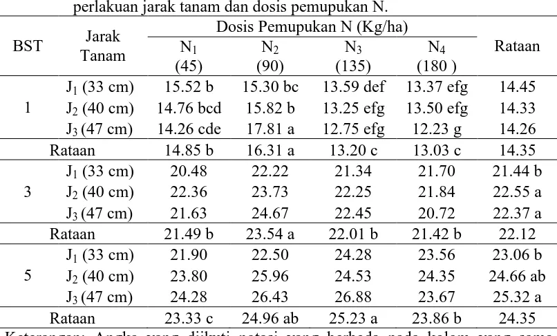 Tabel 3. Rataan diameter batang  tebu  umur 1, 3, dan 5 BST (mm) pada perlakuan jarak tanam dan dosis pemupukan N