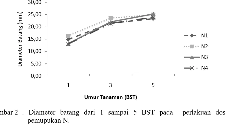 Gambar 2 . Diameter batang dari 1 sampai 5 BST pada  perlakuan dosis  pemupukan N. 