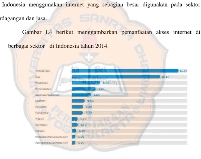 Gambar I.4 berikut menggambarkan pemanfaatan akses internet di 