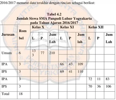 Tabel 4.2 Jumlah Siswa SMA Pangudi Luhur Yogyakarta  