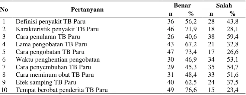 Tabel 4.3. Distribusi Frekuensi Pengetahuan Responden terhadap Kepatuhan Minum Obat pada Pasien Tuberkulosis Paru di Kota Tanjung Balai 