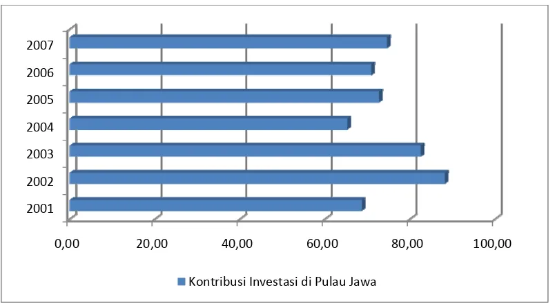 Gambar 2 Persentase Investasi Pulau Jawa terhadap Investasi Nasional, Tahun 
