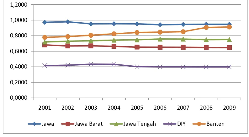 Gambar 15 Tren Koefisien Variasi Williamson Wilayah di Pulau Jawa, Tahun 2001 – 2009 