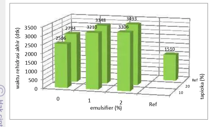 Tabel 13. Data indeks kelarutan air Sampel Indeks Kelarutan Air (g/ml) 