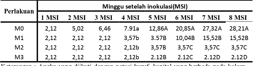 Tabel 1. Uji Rataan Persentase Serangan (%) F.  oxysporum . faktor Mikoriza (M) untuk setiap waktu pengamatan (msi)