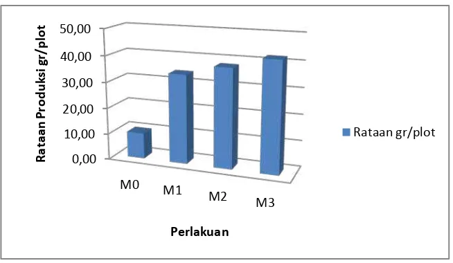 Gambar 7. Histogam rataan produksi cabai (g/plot) pada perlakuan                    