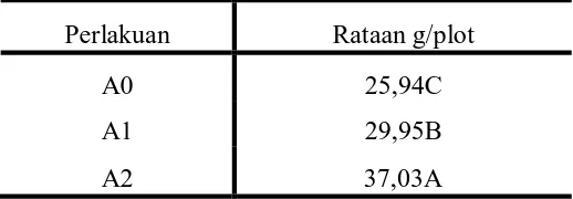 Tabel 5. Uji Rataan produksi cabai pada beberapa arang (A) (g/plot) 