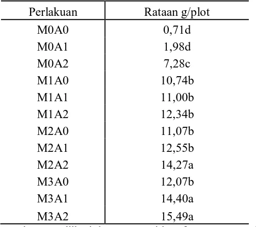 Tabel 6. Uji Rataan Produksi cabai pada  faktor interaksi perlakuan Mikoriza (M) dengan Arang (A) (g/plot)  