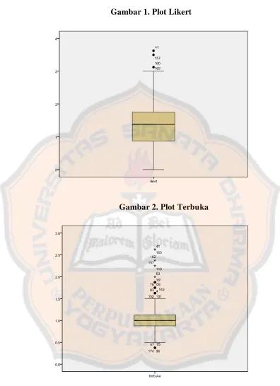 Gambar 1. Plot Likert 