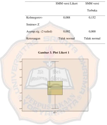 Gambar 3. Plot Likert 1 