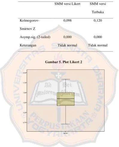 Gambar 5. Plot Likert 2 