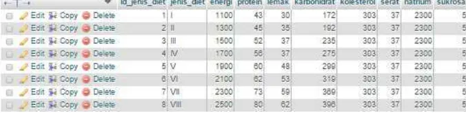 Gambar 3.12. Data pada Tabel Menu Makanan 