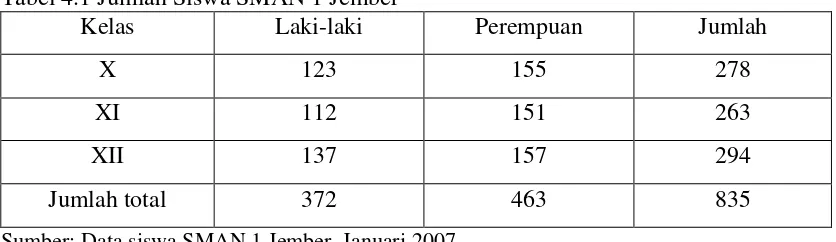 Tabel 4.1 Jumlah Siswa SMAN 1 Jember 