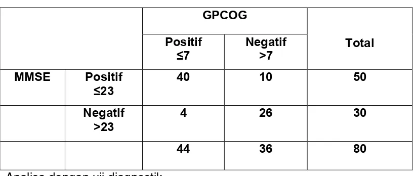 Tabel 5. Hasil Penelitian Diagnostik MMSE terhadap GPCOG 