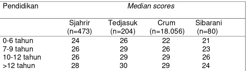 Tabel 7. Perbandingan nilai MMSE berdasarkan tingkat pendidikan  