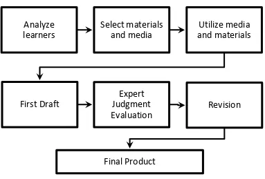 Figure 1: The ASSURE Model (Smaldino, Lowther, and Russell, 2012) 