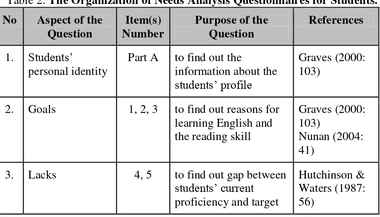 Table 2: The Organization of Needs Analysis Questionnaires for Students. 