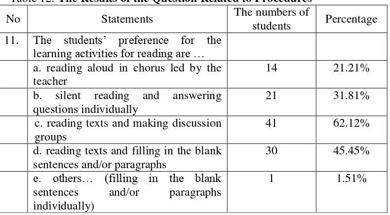 Table 12: The Results of the Question Related to Procedures 