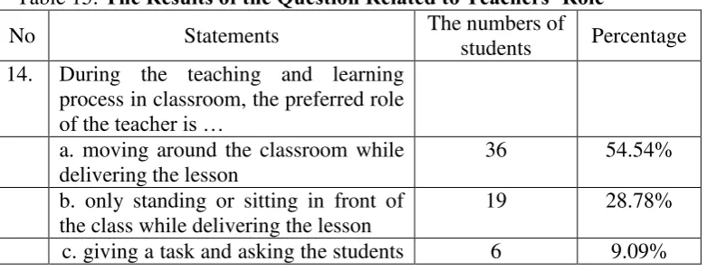 Table 15: The Results of the Question Related to Teachers’ Role 