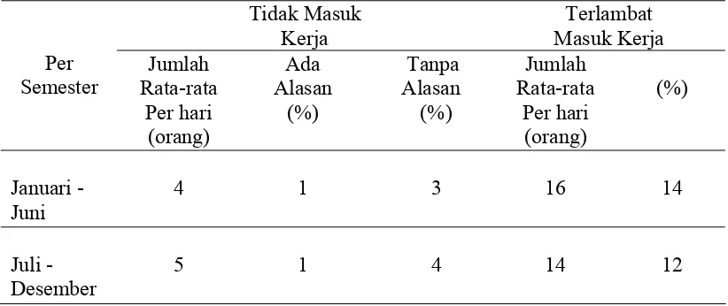 Tabel 1.1. Rekapitulasi Kehadiran Pegawai PNS Non Dosen Pada Fakultas              Kedokteran Universitas Sumatera Utara Medan Tahun 2010 