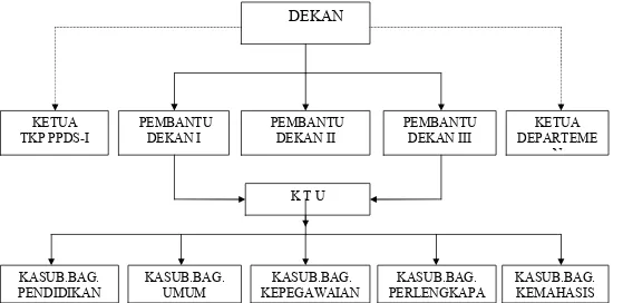 Gambar 4.1. Struktur Organisasi Fakultas Kedokteran Universitas Sumatera Utara Medan 
