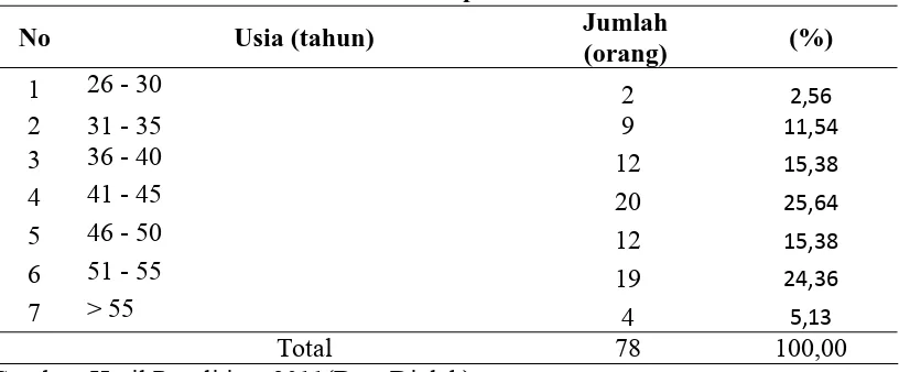 Tabel 4.1. Karakteristik Responden Berdasarkan Usia  Jumlah 