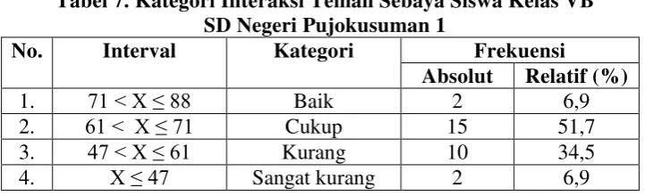 Tabel 7. Kategori Interaksi Teman Sebaya Siswa Kelas VB 