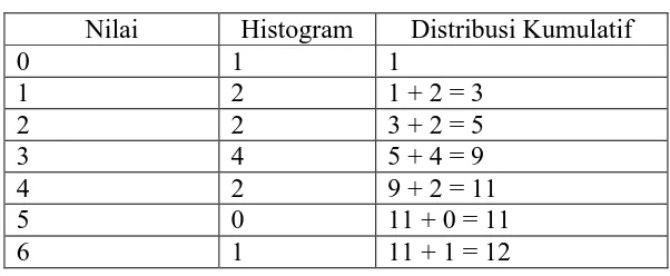 Tabel 3.3. Teknik Perhitungan Histogram 