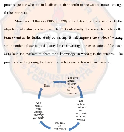 Figure 2.1 Cycle of Using Feedback in Writing  (From Sherman (1994, p.  57)) 