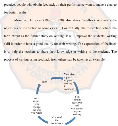 Figure 2.1 Cycle of Using Feedback in Writing  (From Sherman (1994, p.  57)) 
