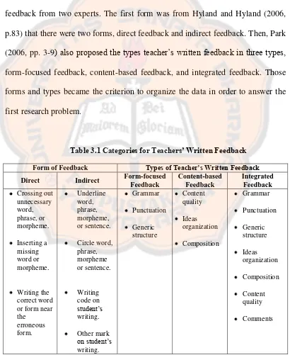 Table 3.1 Categories for Teachers’ Written Feedback 