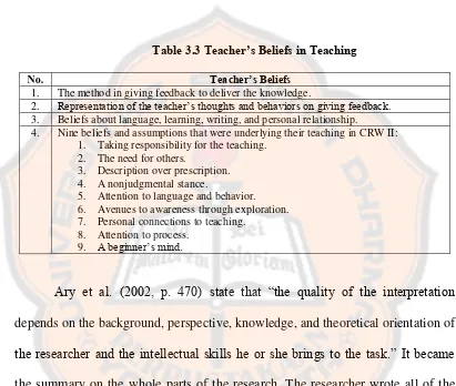 Table 3.3 Teacher’s Beliefs in Teaching  